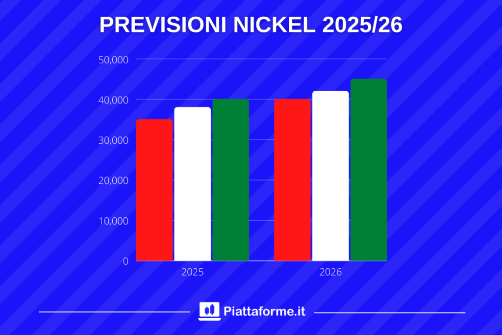 Previsioni Nickel 2026