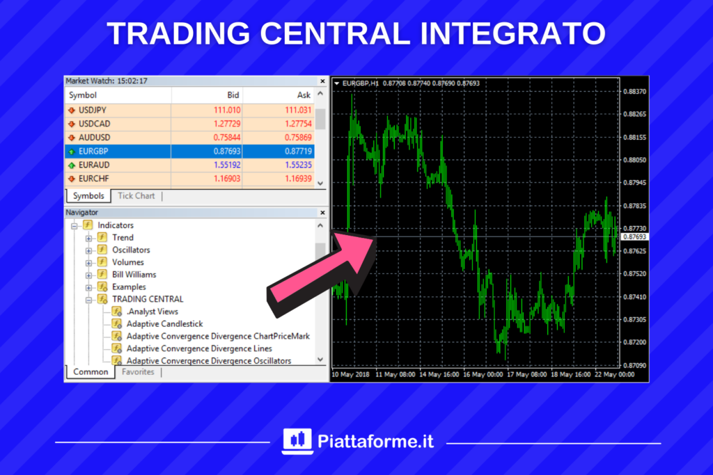 Integrazione trading central su FP Markets